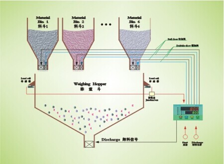 顺序累加配料